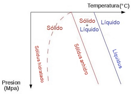 Diagrama de fases