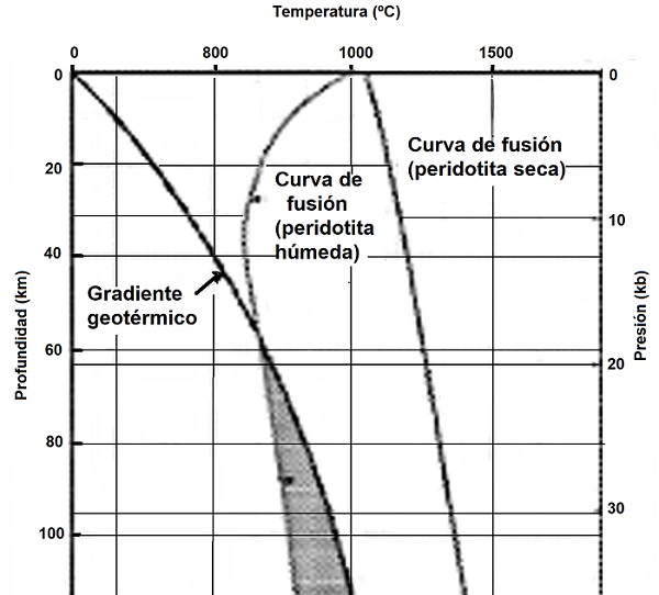 Diagrama de fases de Peridotita