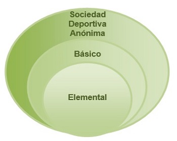 Clubes deportivos pueden clasificarse según el grado de complejidad Clubes deportivos pueden clasificarse según el grado de complejidad