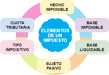 Elementos de un impuesto