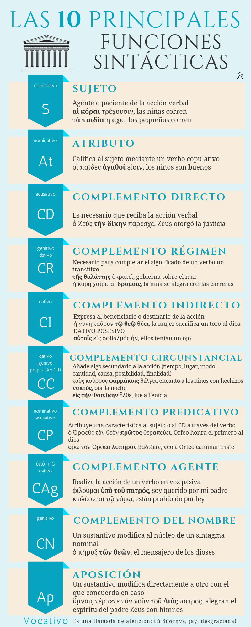 Infografía con las principales funciones sintácticas y los casos en que se expresa