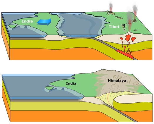 Formación del Himalaya