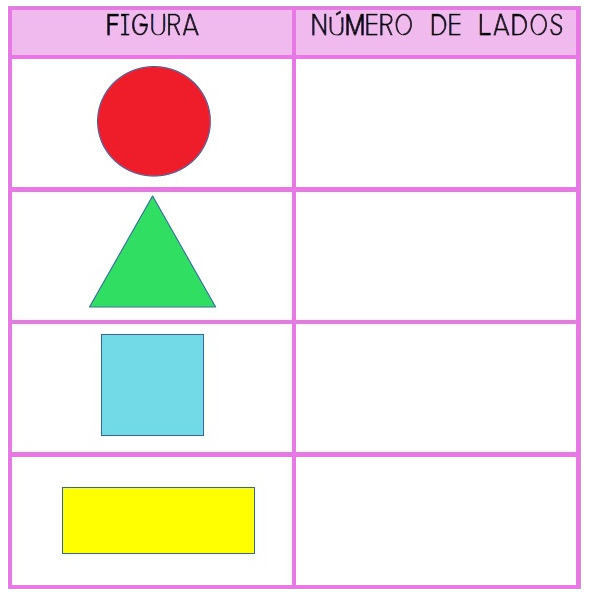 La imagen muestra una tabla con dos columas. En la primera columna las figuras geométricas y en la segunda columna el número de lados