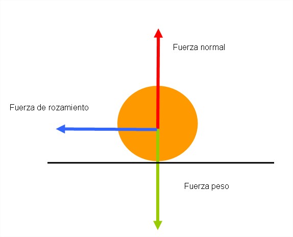 Representación fuerzas