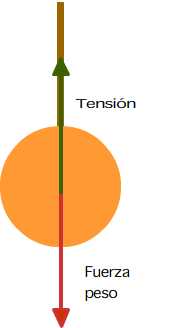 esquema fuerza peso y tensión