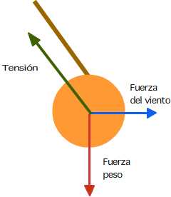 Esquema fuerzas peso, tensión y fuerza del viento