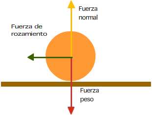 Esquema fuerzas peso, normal y rozamiento