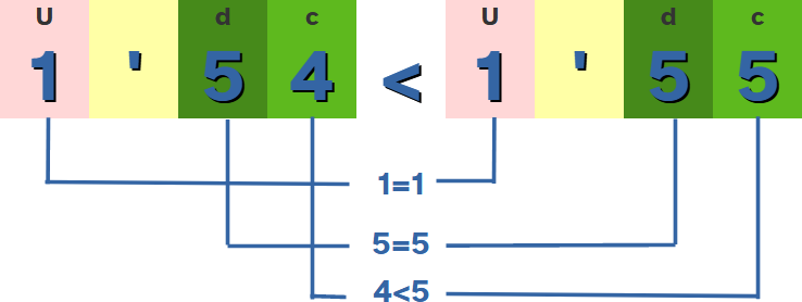 La imagen muestra al número 1,54 menor que el número 1,55