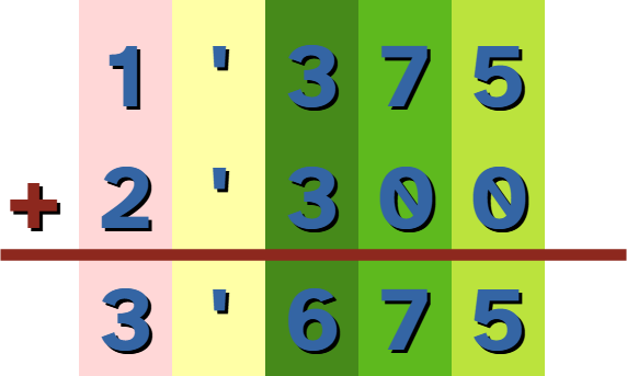 La imagen muestra la suma de 1,375 y 2,300 y como resultado el número 3,675