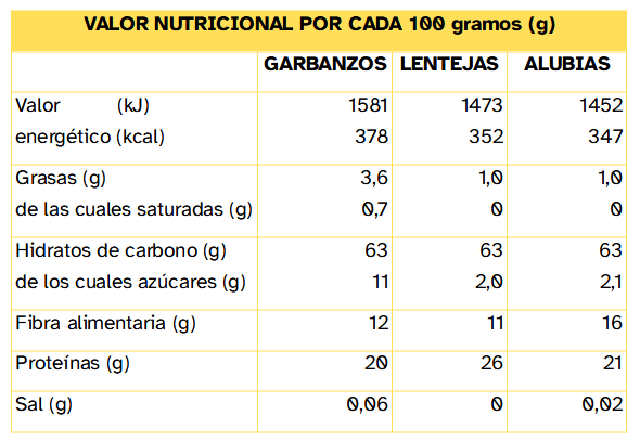Etiqueta de información nutricional de un envase de legumbres