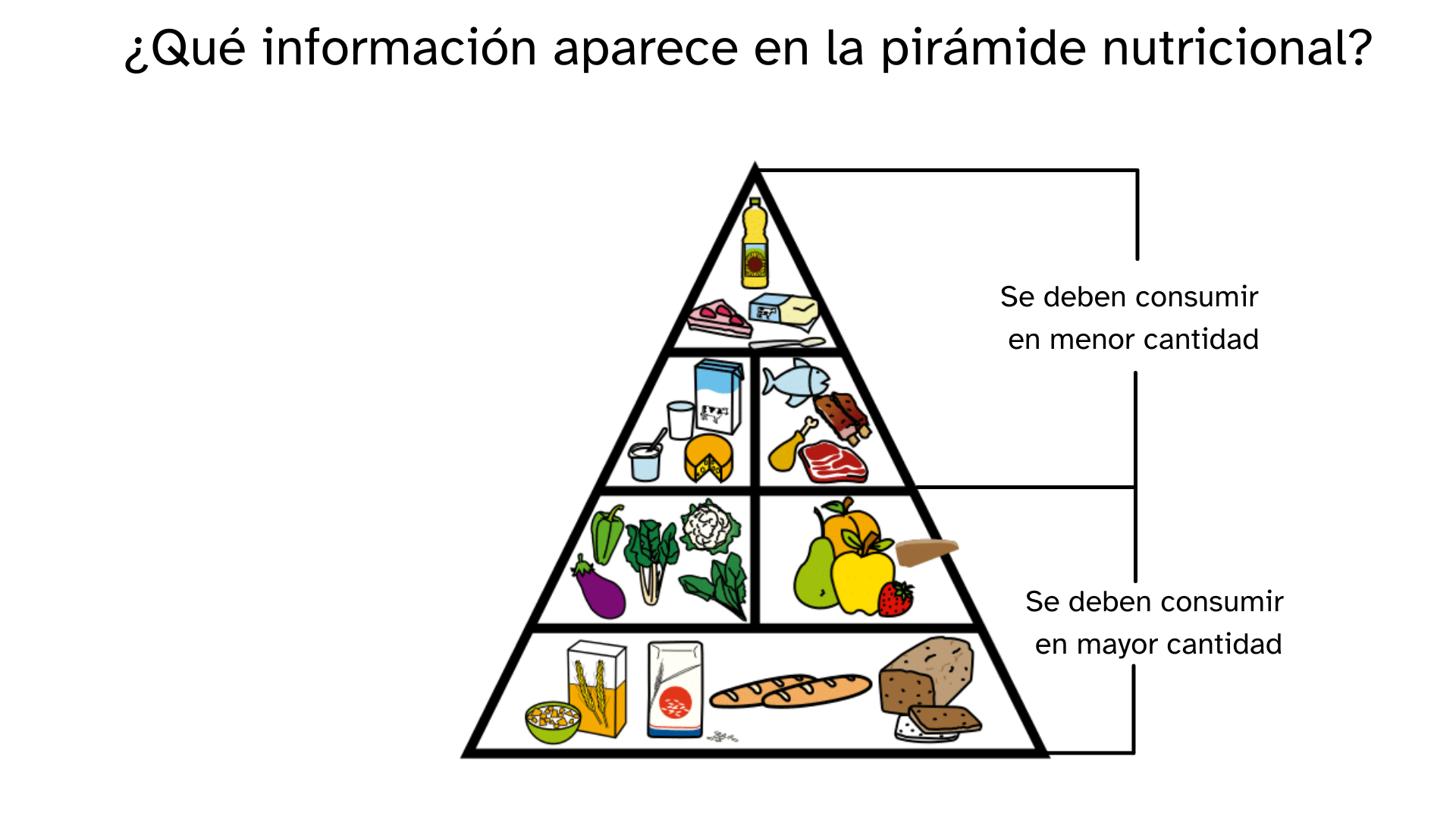 Infografía que muestra información sobre la pirámide nutricional