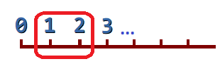 La imagen muestra la recta numérica seleccionando el intervalo del 1 al 2