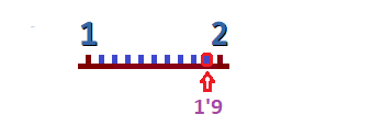 La imagen muestra la representación del 1,9 entre 1 y 2'9 entre 1 y 2 entre 1 y 2