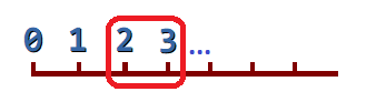 La imagen muestra la recta numérica seleccionando el intervalo del 2 al 3