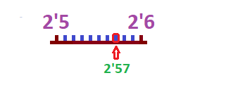La imagen muestra la representación del 2,57 entre 2,5 y 2,6