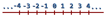 La imagen muestra la representación numérica de los números enteros