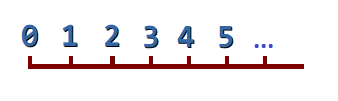 La imagen muestra la representación numérica de los números naturales