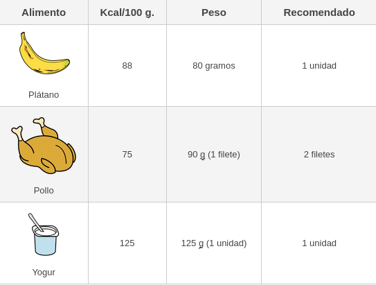 Información de las kilocalorías por cada 100g y la cantidad recoemndada al día de pollo, plátano y yogur. 