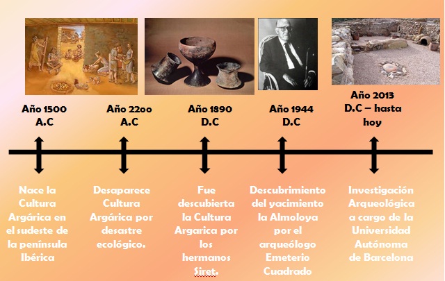 Línea del tiempo