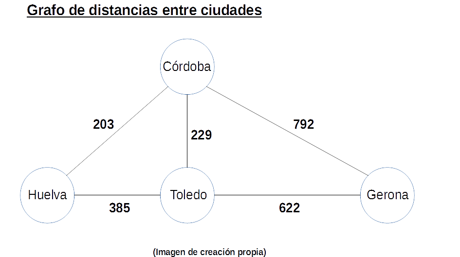 Grafo de distancias entre ciudades
