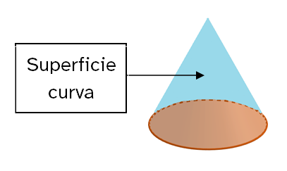 Superficie curva de un cono