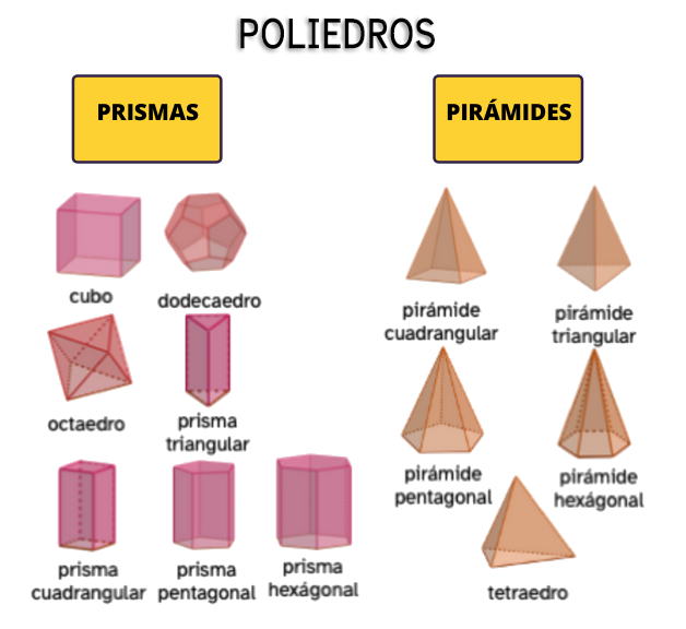 Mapa mental poliedros