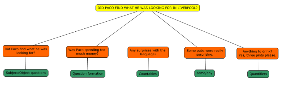 Mapa conceptual | IN1- Tema : Paco's dream comes true: Did Paco find  what he was looking for in Liverpool?