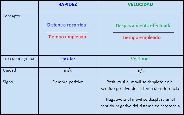 Rapidez y Velocidad