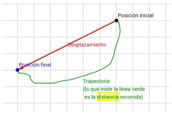 Desplazamiento, trayectoria y distancia