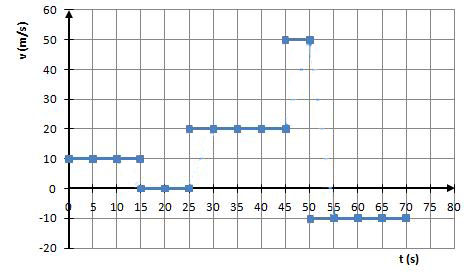Gráfica velocidad - tiempo Gráfica velocidad - tiempo