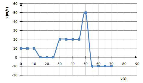 Gráfica velocidad - tiempo Gráfica velocidad - tiempo