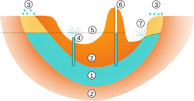 Esquema de un acuífero