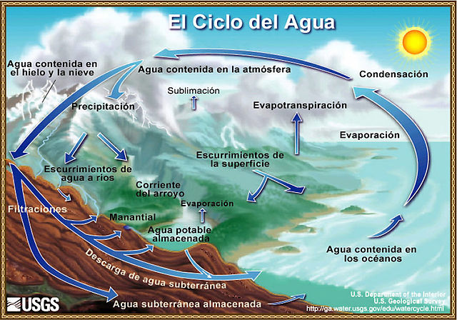 El ciclo del agua