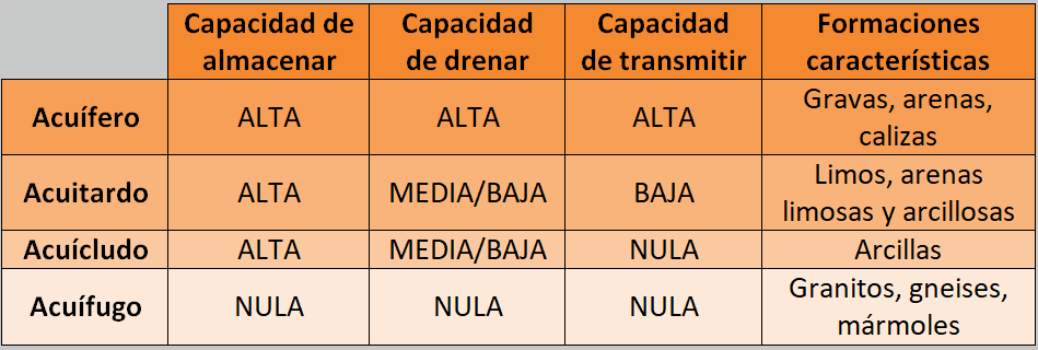 Acuitardo, acuífero, acuicludo y acuifugo
