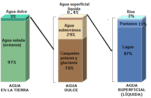 Distribución del agua en la Tierra