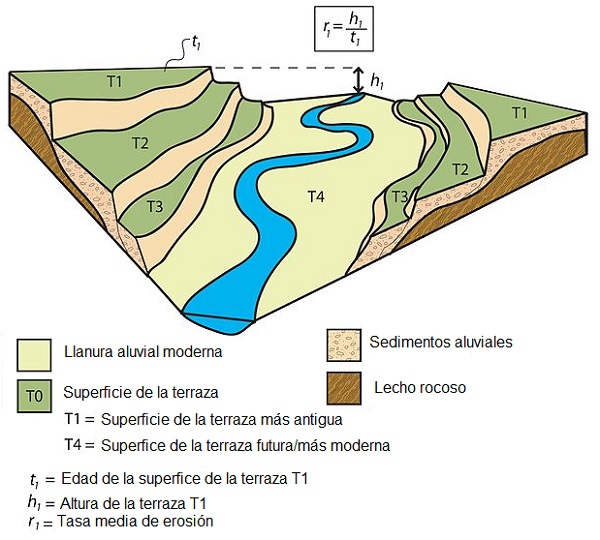 Terrazas fluviales