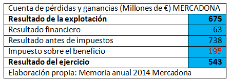 cuenta de pérdidas y ganancias de Mercadona