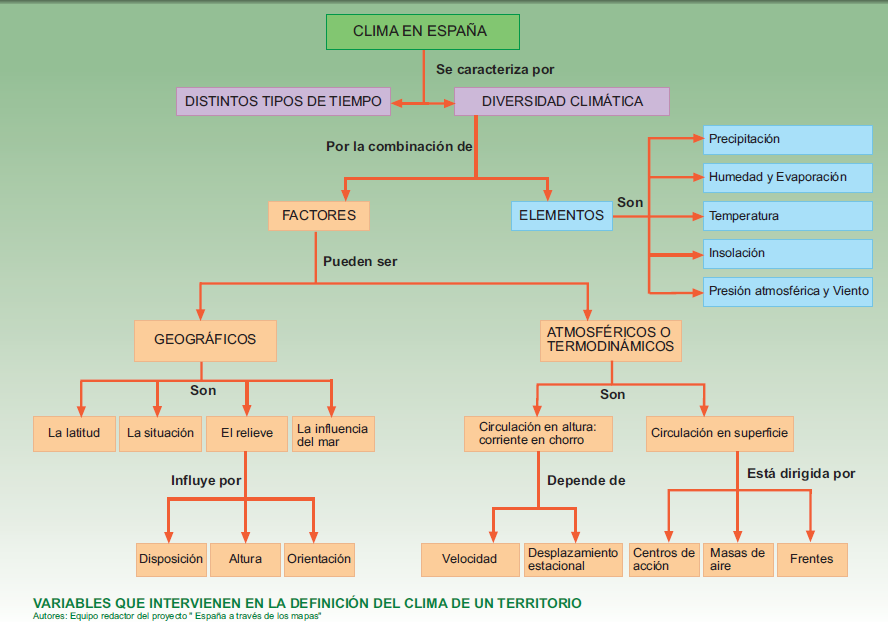 Variables del clima de un territorio