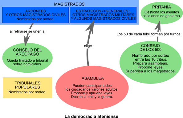 La democracia en Atenas