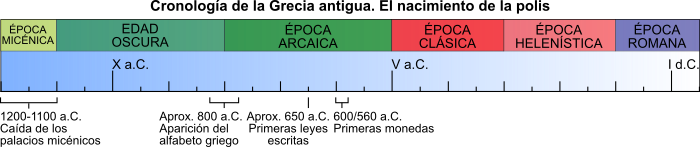 Eje cronológico. época arcaica