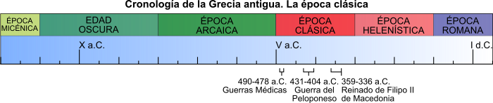 Eje cronológico de la Grecia clásica