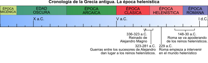Eje cronológico del helenismo