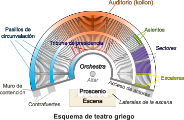 Esquema de teatro griego