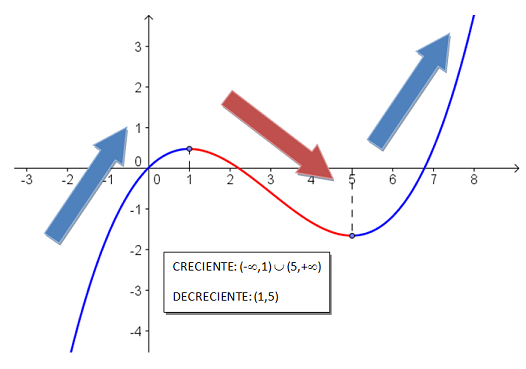 Crecimiento y decrecimiento