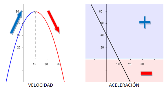 Velocidad y aceleración