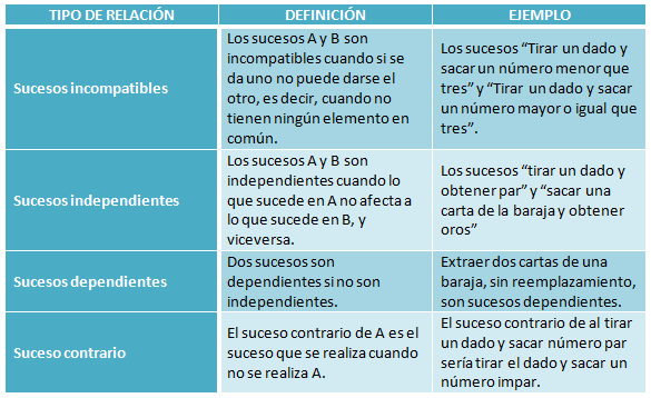 Relación entre sucesos