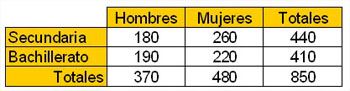 Tabla de contingencia