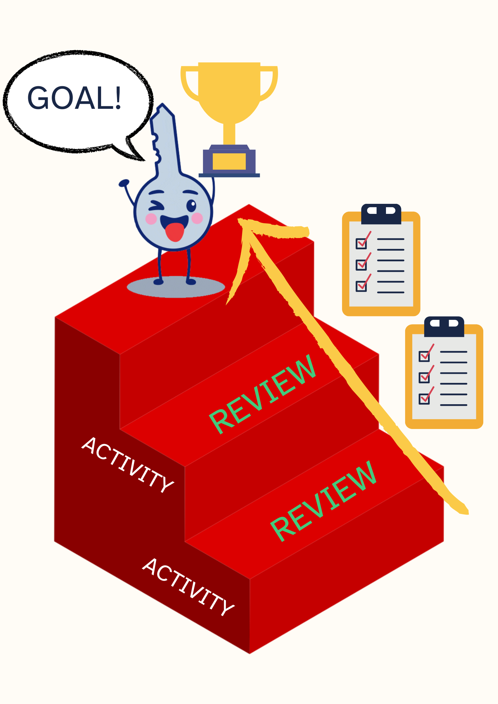 En la imagen puedes ver un póster vertical para apoyar la secuencia de actividad y revisión que hay que desarrollar para alcanzar una meta