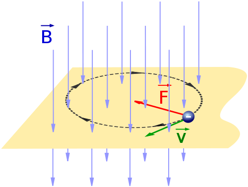 Fuerza centrípeta de Lorentz N