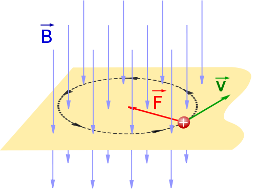 regla de la mano derecha de la fuerza magnetica